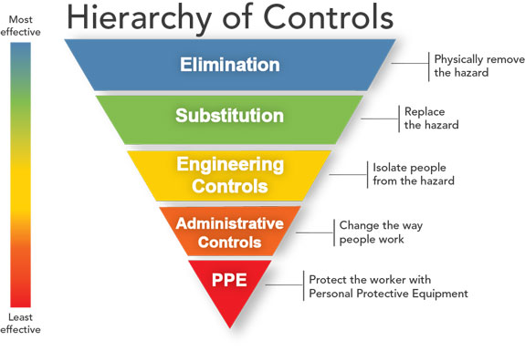 hierarchy of controls osha compliance