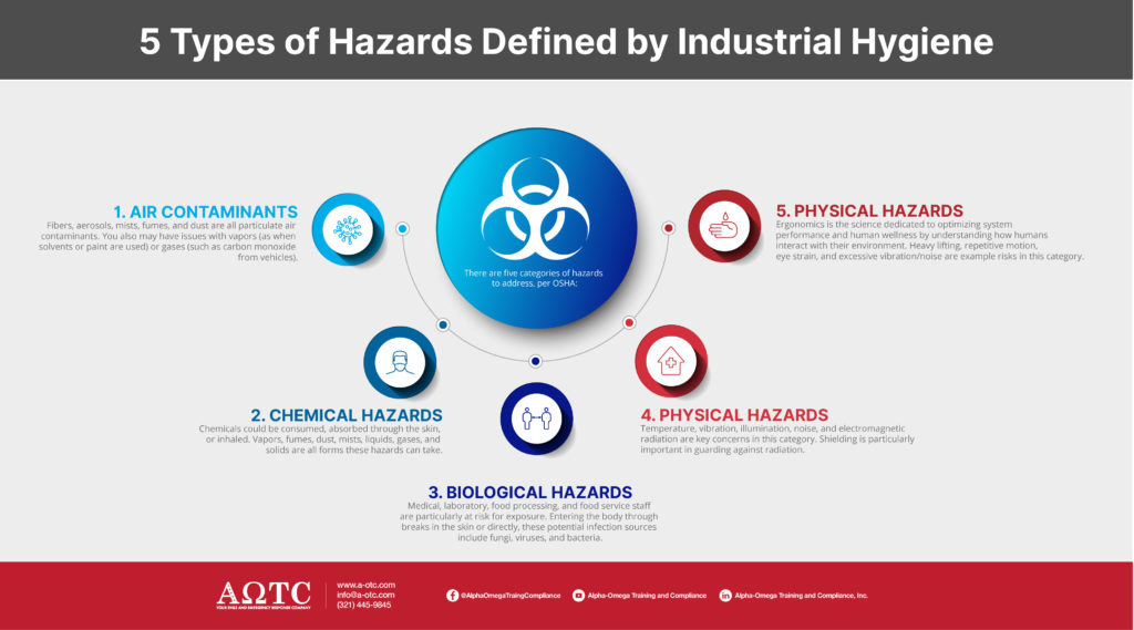 5 types of hazards defined by industrial hygiene